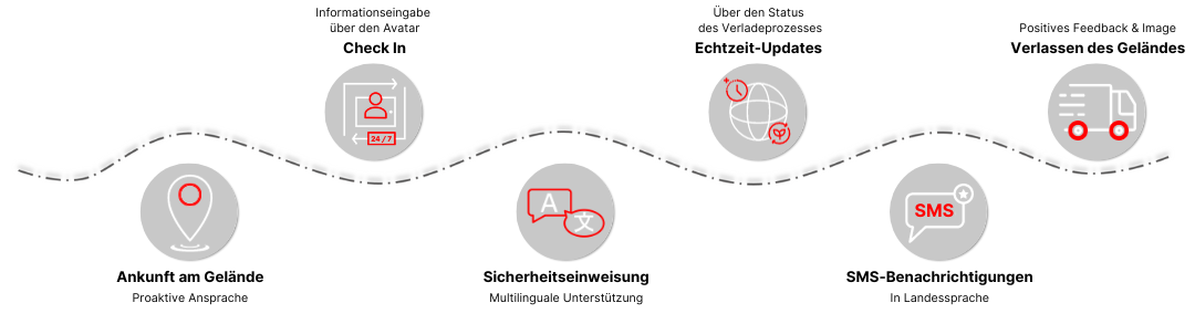 CJ LKW-Zulaufsteuerung